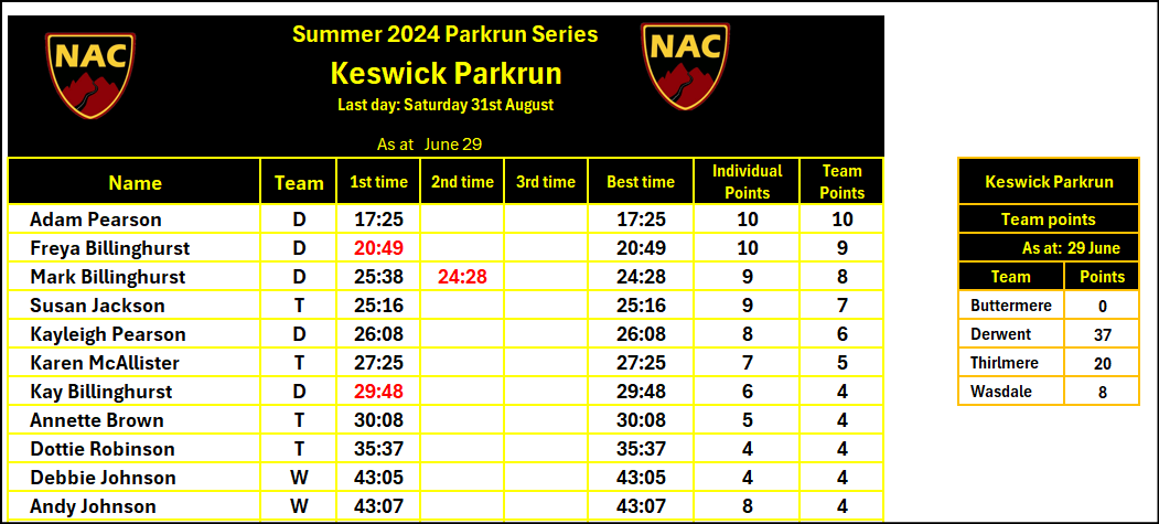 Keswick 29th June 2024