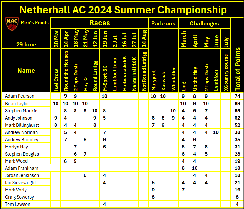 Men's points 29th June 2024