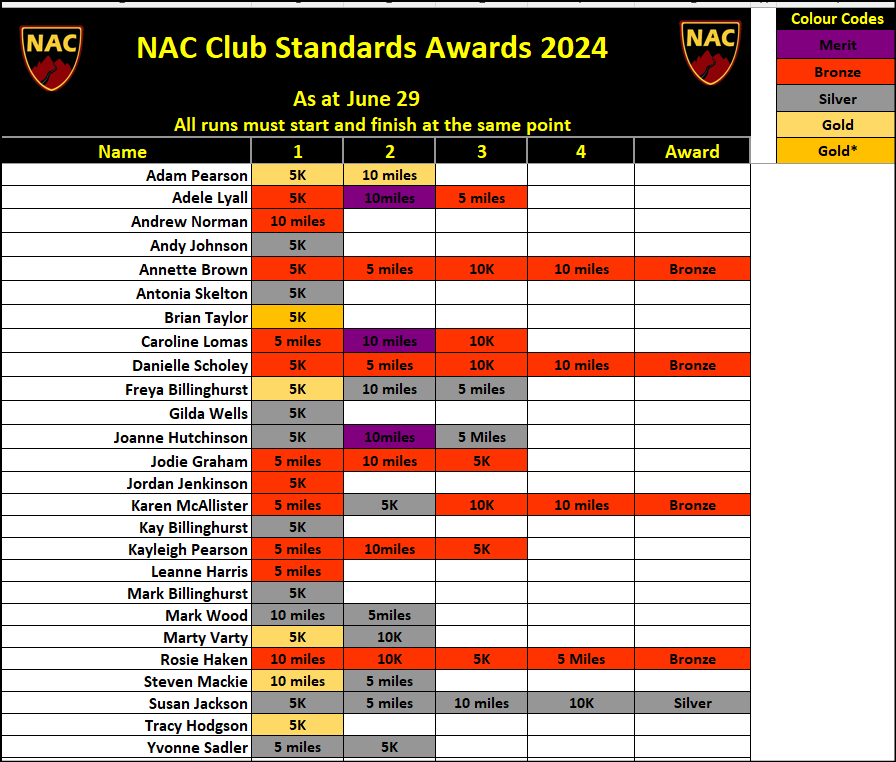 Standards 29th June 2024