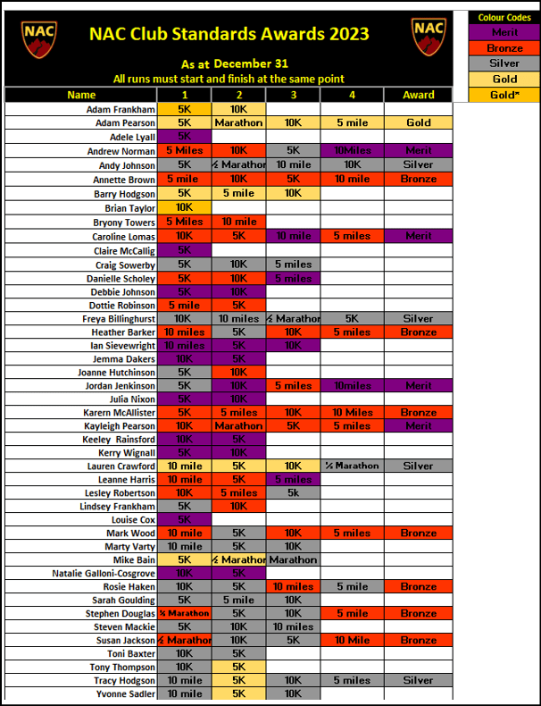 Standards end of 2023