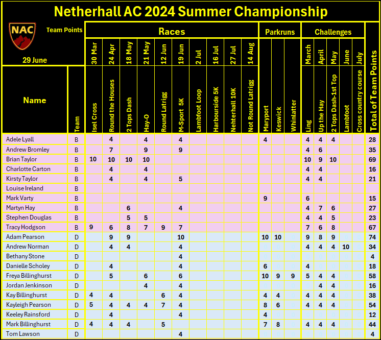 Team points top 29th June 204