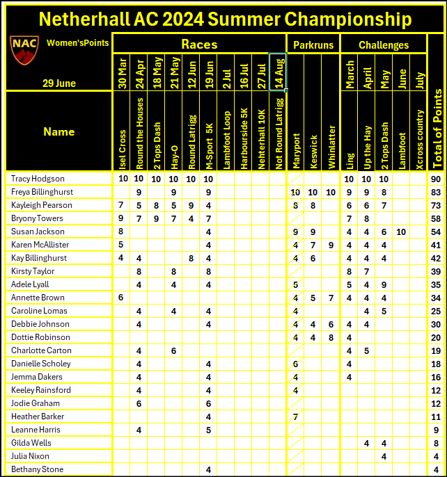 Women's points 29th June 2024